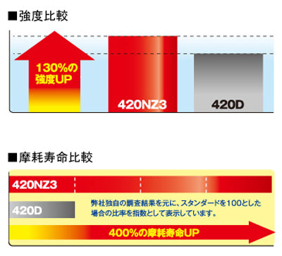 【ディーアイディー】プロフェッショナル ゴールド         114L 420NZ3