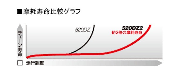 【ディーアイディー】520DZ2 G＆B               104L 520DZ2