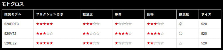 【ディーアイディー】520ERT3                   120L 520ERT3