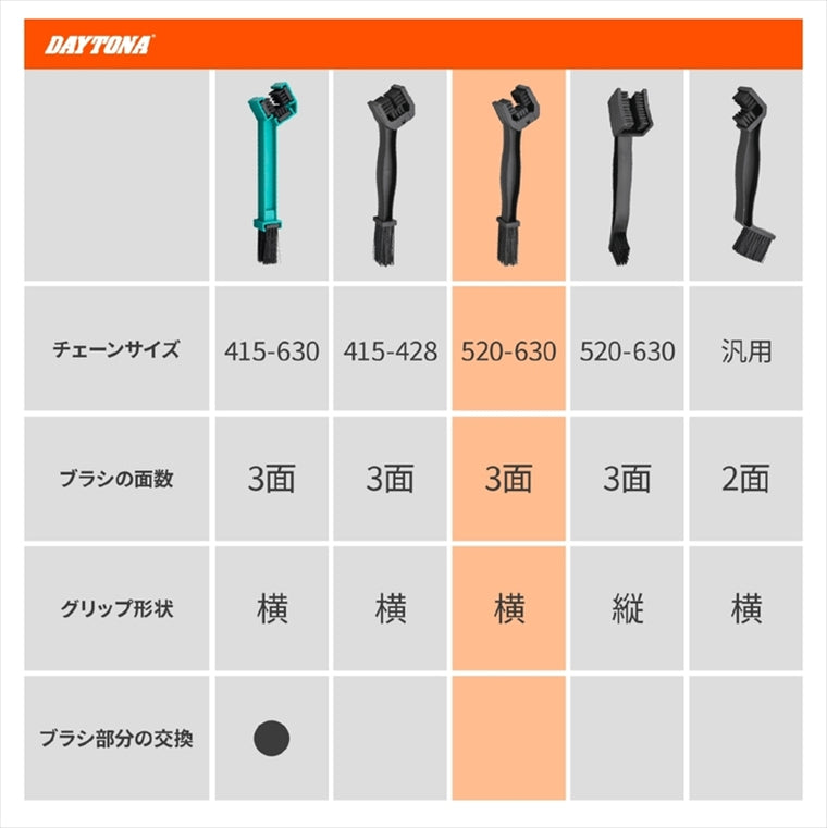 デイトナ｜チェーンブラシ ダイ 520-630サイズ｜61390