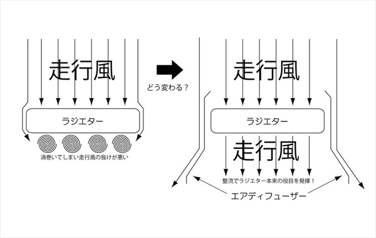 【ポッシュフェイス】ラジエターエアディフェーザー チタン Z900RS 18-22/Z900RS CAFE 18-22 132105-11
