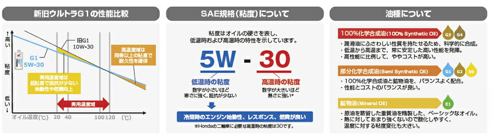 ホンダ ウルトラオイル G4 08235-99961 – はとやオンライン | バイク 用品通販「ASTONE」「SCOYCO」ヘルメット、ジャケット、グローブ、シューズなどのライディングギア国内総代理店